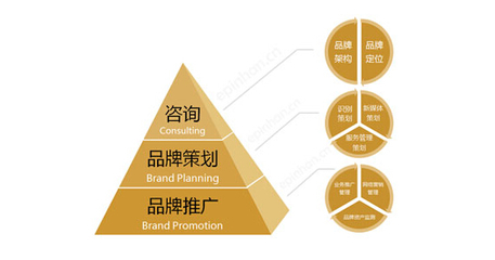 品牌營(yíng)銷策劃過程中常見的誤區(qū)與對(duì)策